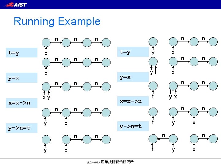 Running Example n t=y y=x x=x->n y->n=t x n n t=y n n xy