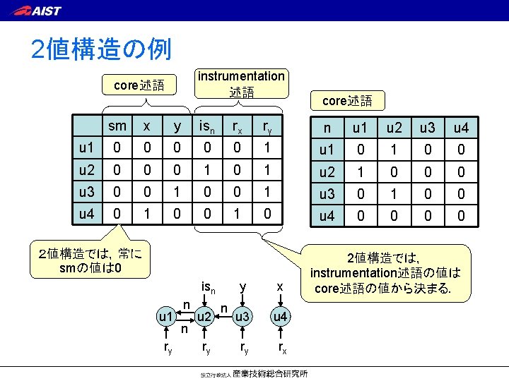 2値構造の例 instrumentation 述語 core述語 sm x y isn rx ry n u 1 u