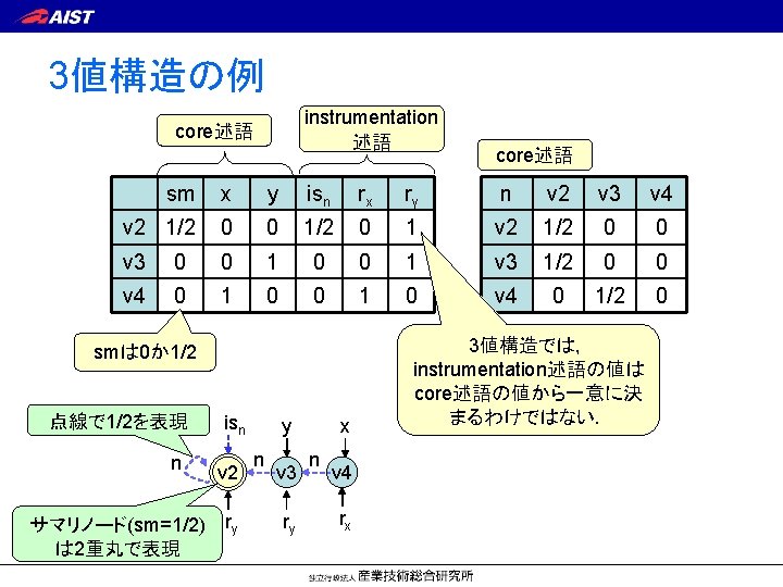 3値構造の例 instrumentation 述語 core述語 sm x y isn rx ry n v 2 v