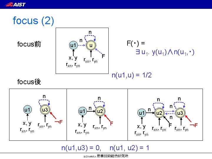 focus (2) n focus前 u 1 n F(・) = ∃u 1. y(u 1)∧n(u 1,