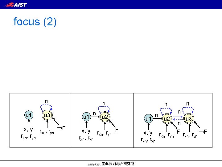 focus (2) n u 1 u 3 x, y r , r ￢F xn