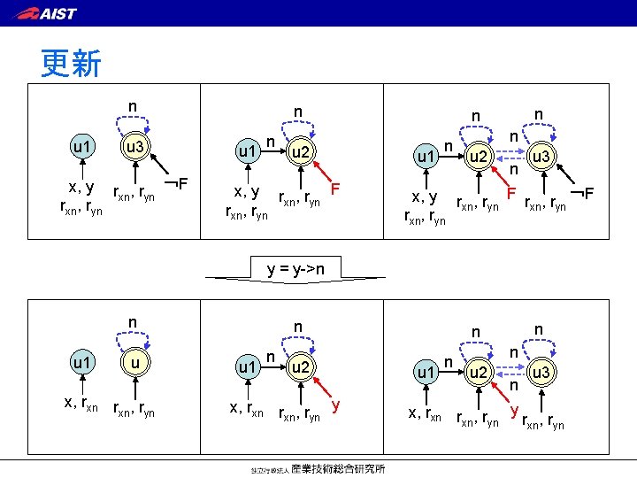 更新 n u 1 u 3 x, y r , r ￢F xn yn