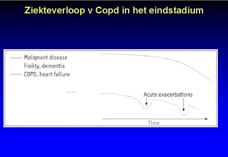 Ziekteverloop v Copd in het eindstadium 