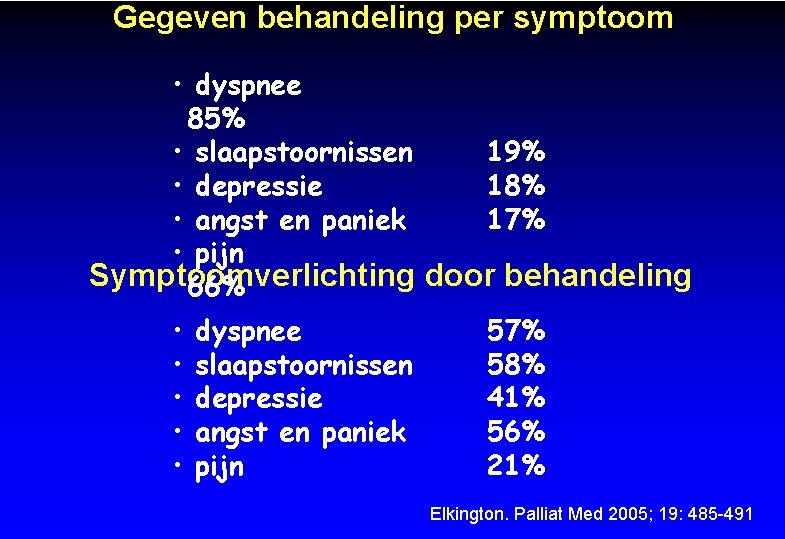 Gegeven behandeling per symptoom • dyspnee 85% • slaapstoornissen 19% • depressie 18% •
