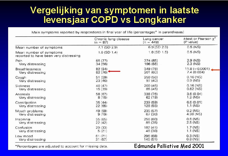Vergelijking van symptomen in laatste levensjaar COPD vs Longkanker Edmunds Palliative Med 2001 