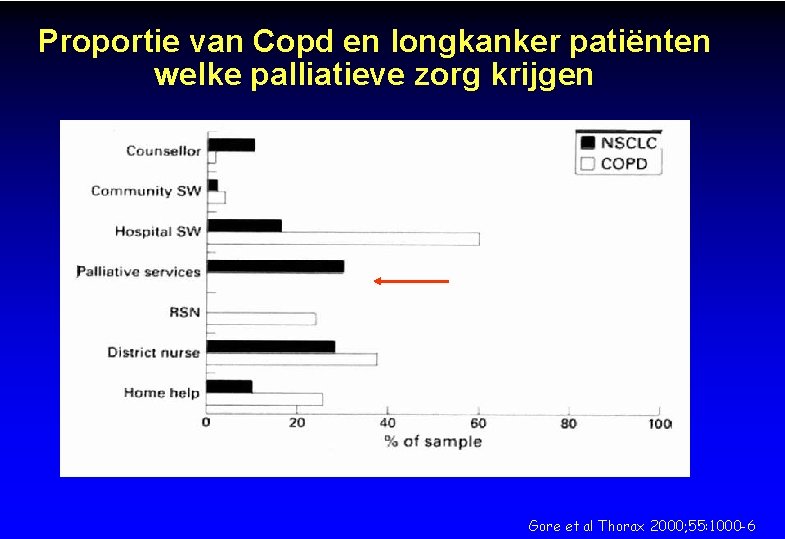 Proportie van Copd en longkanker patiënten welke palliatieve zorg krijgen Gore et al Thorax