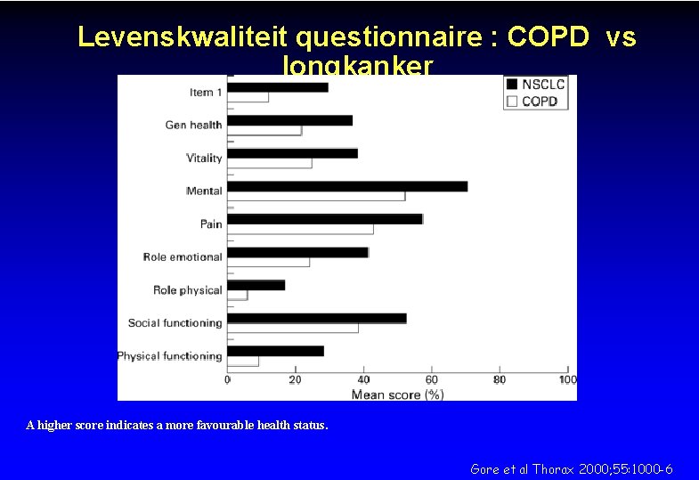 Levenskwaliteit questionnaire : COPD vs longkanker A higher score indicates a more favourable health