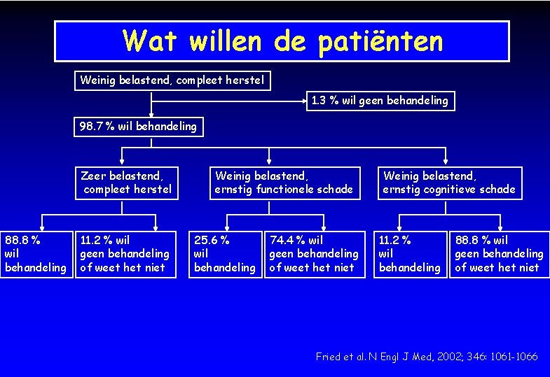 Wat willen de patiënten Weinig belastend, compleet herstel 1. 3 % wil geen behandeling