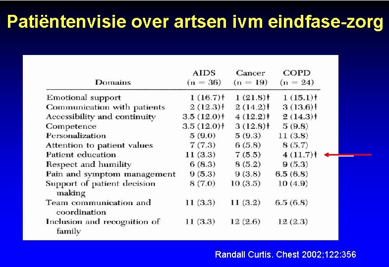 Patiëntenvisie over artsen ivm eindfase-zorg Randall Curtis. Chest 2002; 122: 356 
