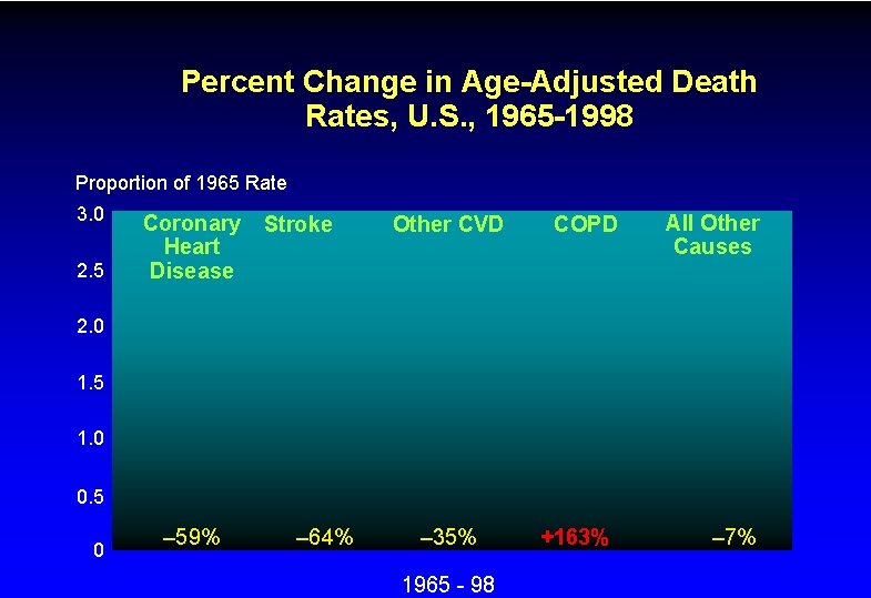Percent Change in Age-Adjusted Death Rates, U. S. , 1965 -1998 Proportion of 1965