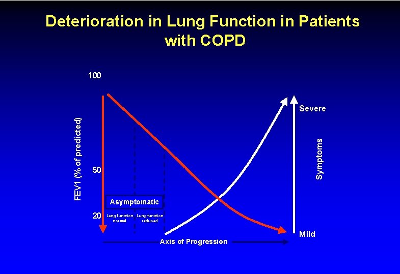 Deterioration in Lung Function in Patients with COPD 100 Symptoms FEV 1 (% of