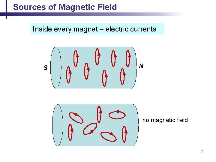 Sources of Magnetic Field Inside every magnet – electric currents S N no magnetic