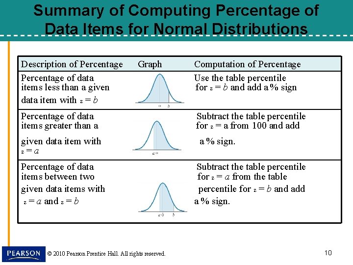 Summary of Computing Percentage of Data Items for Normal Distributions Description of Percentage of