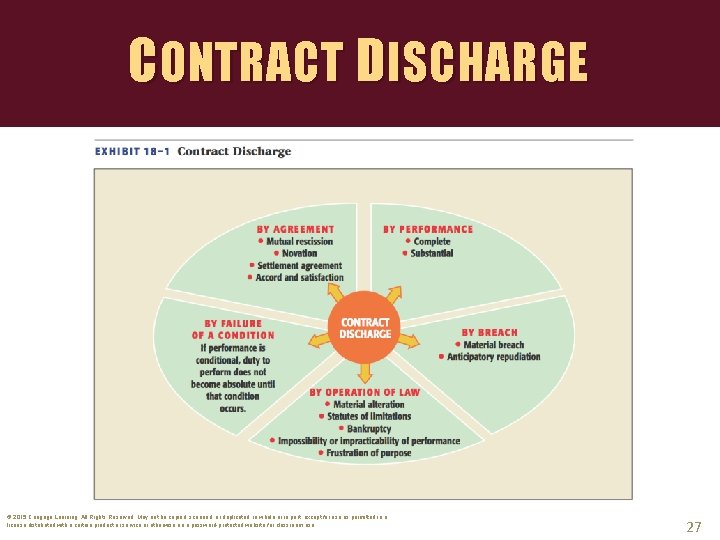 CONTRACT DISCHARGE © 2015 Cengage Learning. All Rights Reserved. May not be copied, scanned,