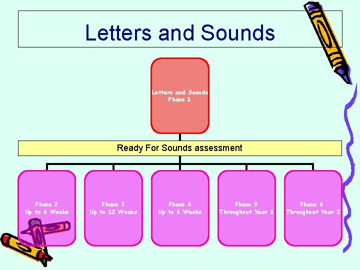 Letters and Sounds Phase 1 Ready For Sounds assessment Phase 2 Up to 6