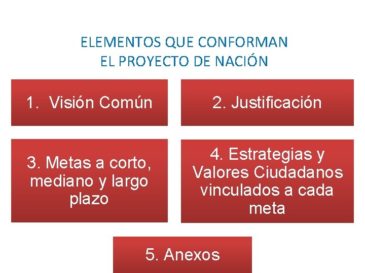 ELEMENTOS QUE CONFORMAN EL PROYECTO DE NACIÓN 1. Visión Común 2. Justificación 3. Metas