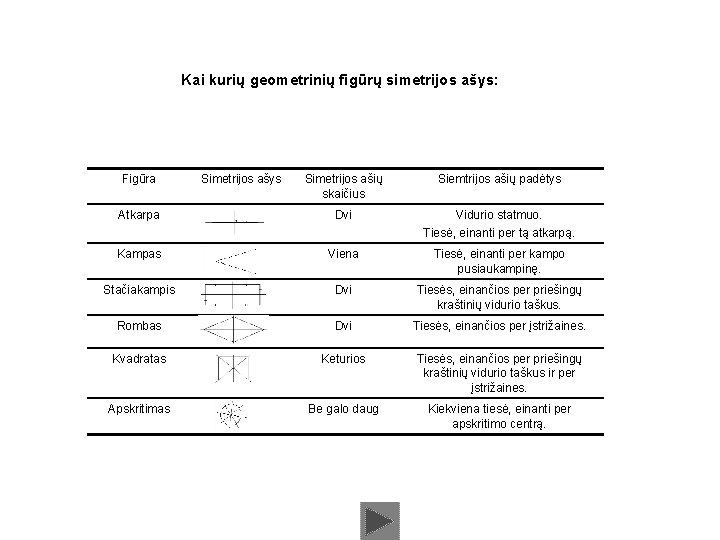 Kai kurių geometrinių figūrų simetrijos ašys: Figūra Simetrijos ašys Simetrijos ašių skaičius Siemtrijos ašių Kai kurių geometrinių figūrų simetrijos ašys: Figūra Simetrijos ašys Simetrijos ašių skaičius Siemtrijos ašių