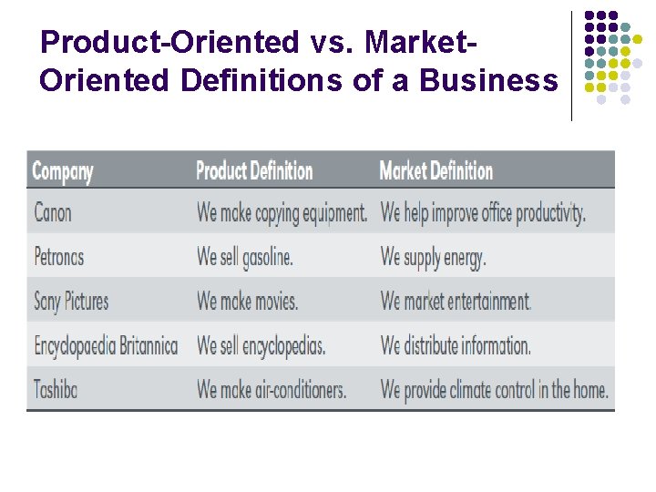 Product-Oriented vs. Market. Oriented Definitions of a Business Product-Oriented vs. Market. Oriented Definitions of a Business