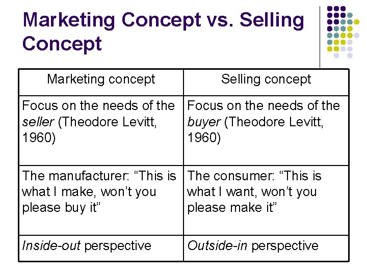 Marketing Concept vs. Selling Concept Marketing concept Selling concept Focus on the needs of Marketing Concept vs. Selling Concept Marketing concept Selling concept Focus on the needs of
