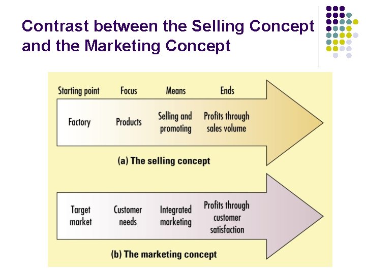 Contrast between the Selling Concept and the Marketing Concept Contrast between the Selling Concept and the Marketing Concept