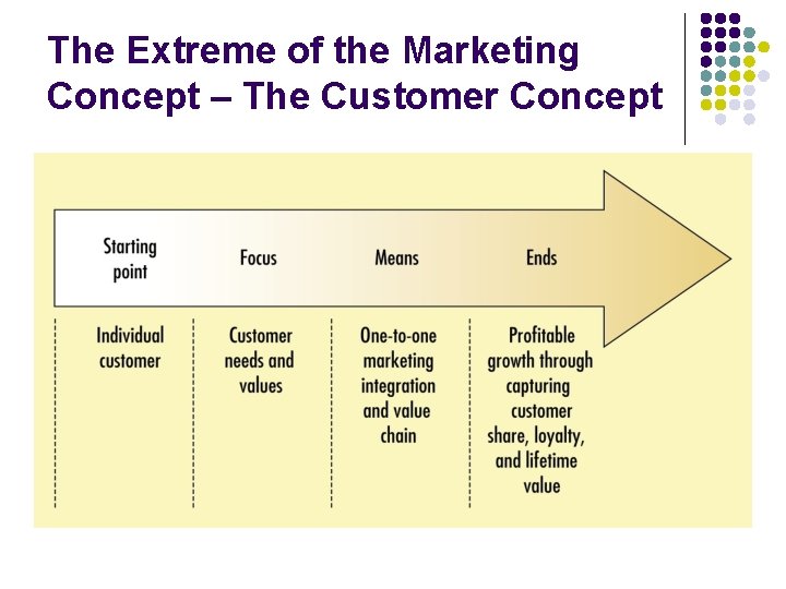 The Extreme of the Marketing Concept – The Customer Concept The Extreme of the Marketing Concept – The Customer Concept