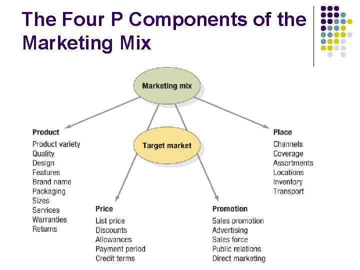 The Four P Components of the Marketing Mix The Four P Components of the Marketing Mix