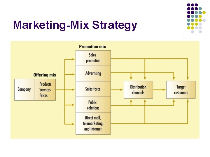 Marketing-Mix Strategy Marketing-Mix Strategy