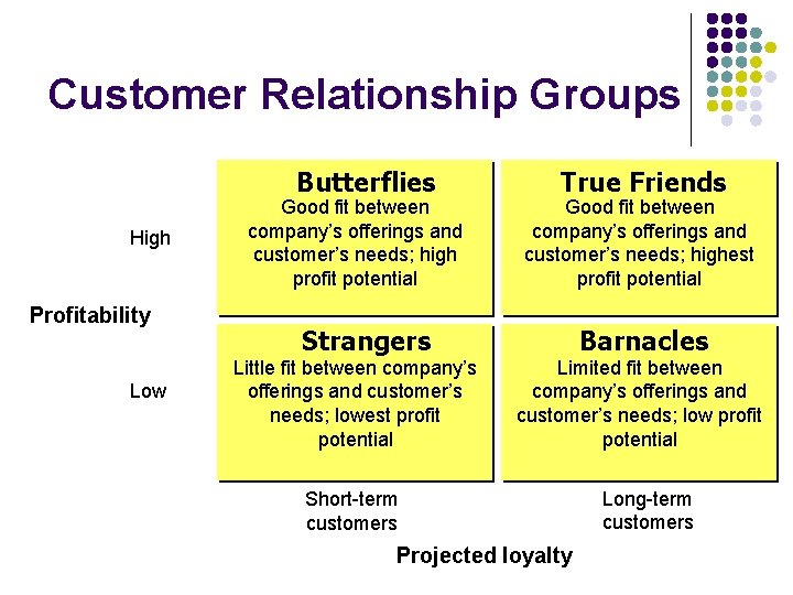 Customer Relationship Groups Butterflies High Profitability Low Good fit between company’s offerings and customer’s Customer Relationship Groups Butterflies High Profitability Low Good fit between company’s offerings and customer’s