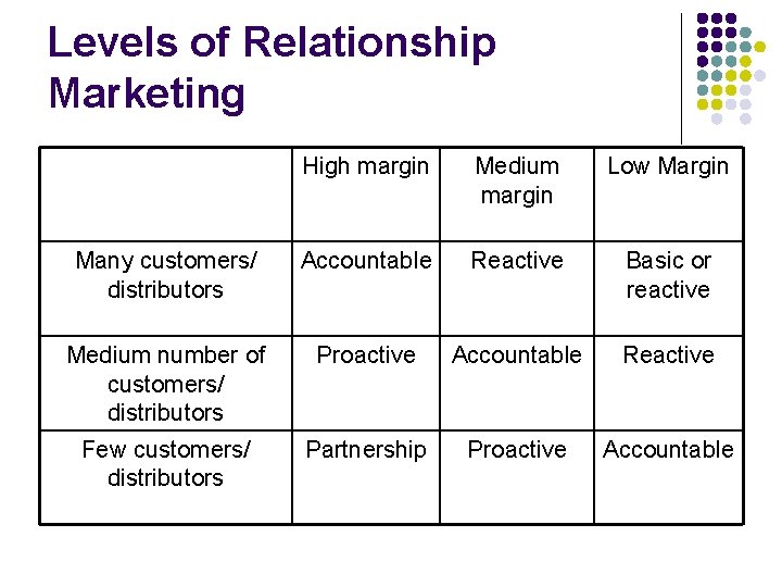 Levels of Relationship Marketing High margin Medium margin Low Margin Many customers/ distributors Accountable Levels of Relationship Marketing High margin Medium margin Low Margin Many customers/ distributors Accountable