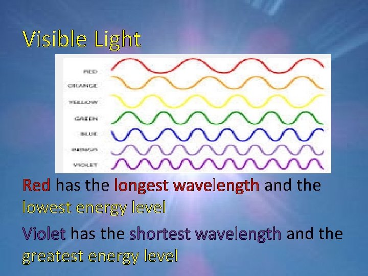 Visible Light Red has the longest wavelength and the lowest energy level Violet has