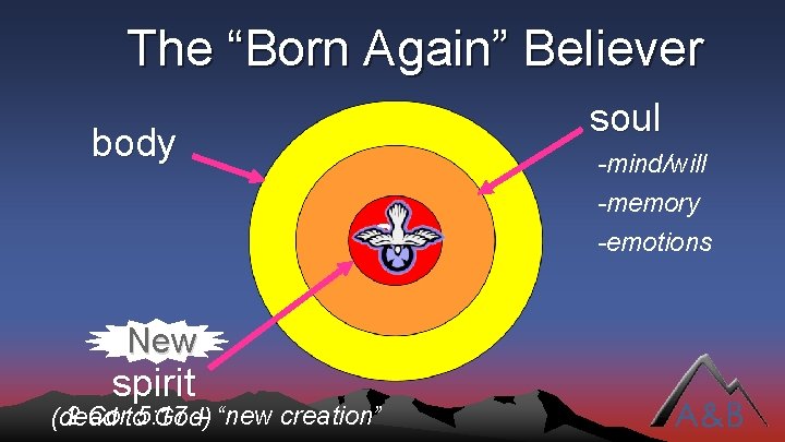 The “Born Again” Believer soul body Sin New spirit 2 Corto 5: 17 –