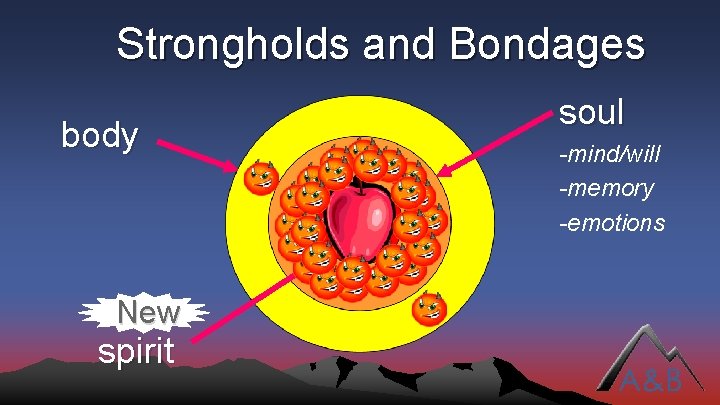 Strongholds and Bondages body New spirit soul -mind/will -memory -emotions 