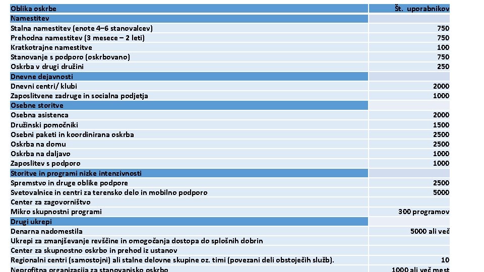 Oblika oskrbe Namestitev Stalna namestitev (enote 4– 6 stanovalcev) Prehodna namestitev (3 mesece –