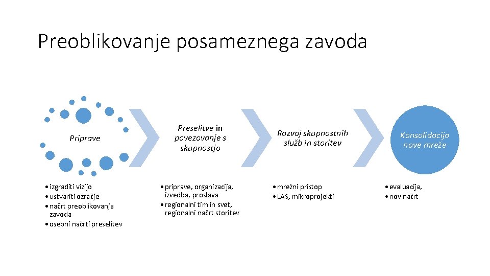 Preoblikovanje posameznega zavoda Priprave • izgraditi vizijo • ustvariti ozračje • načrt preoblikovanja zavoda