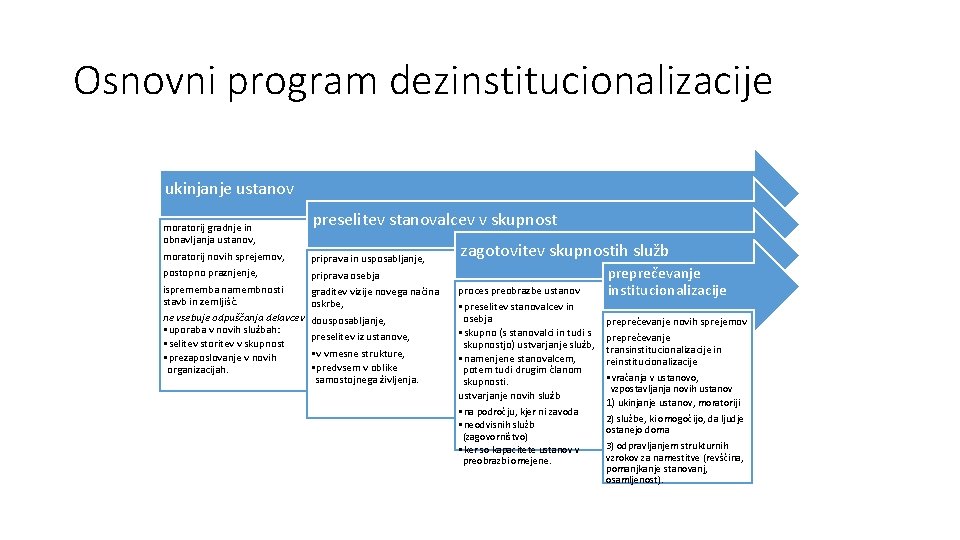 Osnovni program dezinstitucionalizacije ukinjanje ustanov moratorij gradnje in obnavljanja ustanov, moratorij novih sprejemov, postopno