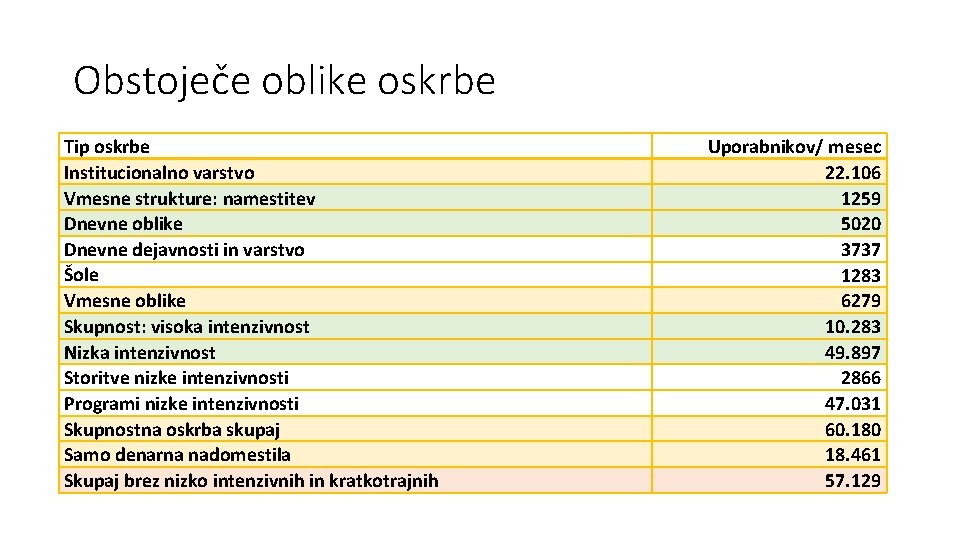 Obstoječe oblike oskrbe Tip oskrbe Institucionalno varstvo Vmesne strukture: namestitev Dnevne oblike Dnevne dejavnosti