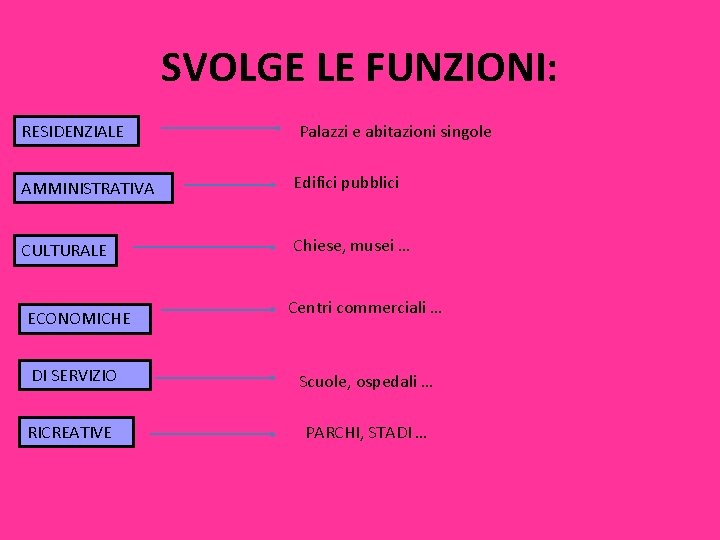 SVOLGE LE FUNZIONI: RESIDENZIALE Palazzi e abitazioni singole AMMINISTRATIVA Edifici pubblici CULTURALE Chiese, musei