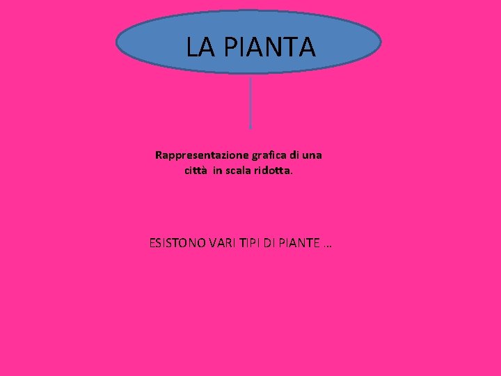 LA PIANTA Rappresentazione grafica di una città in scala ridotta. ESISTONO VARI TIPI DI