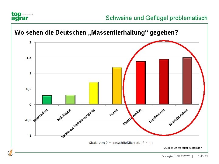 Schweine und Geflügel problematisch Wo sehen die Deutschen „Massentierhaltung“ gegeben? Quelle: Universität Göttingen top