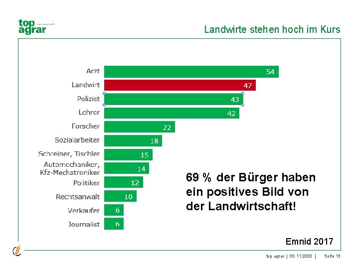 Landwirte stehen hoch im Kurs 69 % der Bürger haben ein positives Bild von