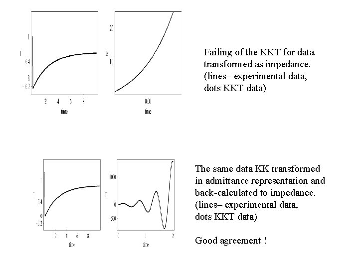 Failing of the KKT for data transformed as impedance. (lines– experimental data, dots KKT