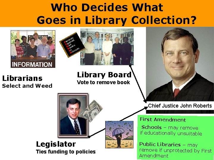 Who Decides What Goes in Library Collection? Librarians Select and Weed Library Board Vote