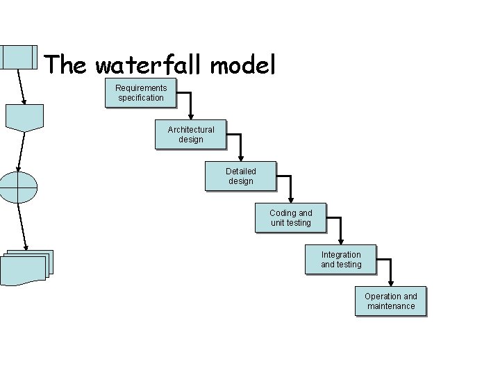 The waterfall model Requirements specification Architectural design Detailed design Coding and unit testing Integration