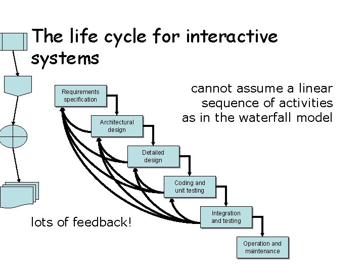 The life cycle for interactive systems cannot assume a linear sequence of activities as