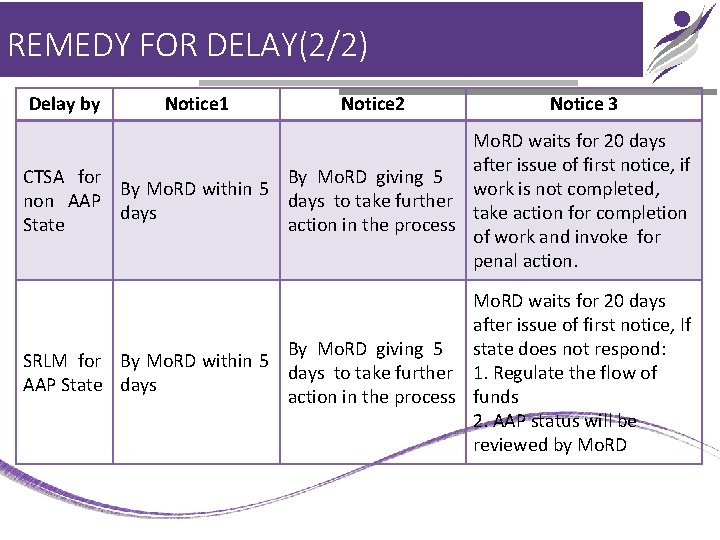 REMEDY FOR DELAY(2/2) Delay by Notice 1 Notice 2 Notice 3 Mo. RD waits