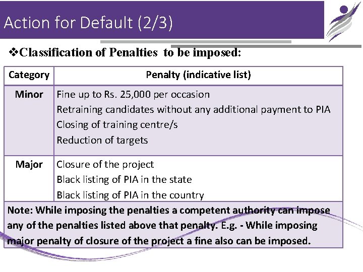Action for Default (2/3) v. Classification of Penalties to be imposed: Category Minor Major