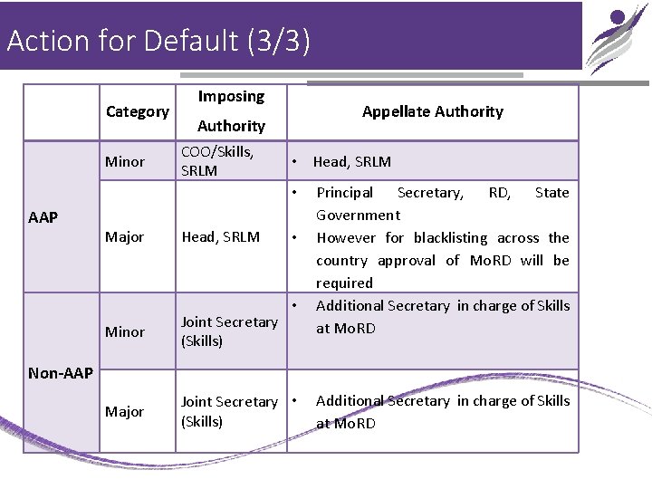 Action for Default (3/3) Category Minor Imposing Appellate Authority COO/Skills, SRLM • Head, SRLM