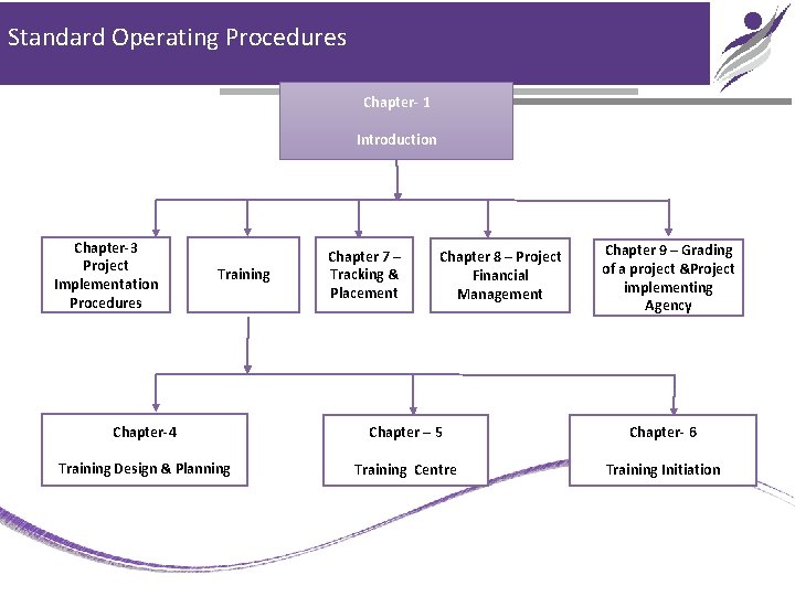 Standard Operating Procedures Chapter- 1 Introduction Chapter-3 Project Implementation Procedures Training Chapter 7 –