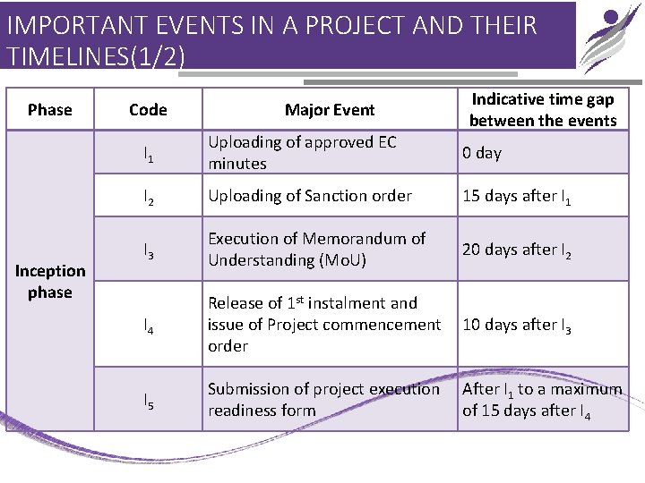 IMPORTANT EVENTS IN A PROJECT AND THEIR TIMELINES(1/2) Phase Inception phase Code Major Event
