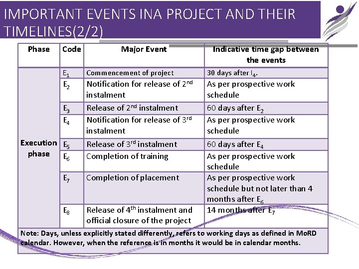 IMPORTANT EVENTS INA PROJECT AND THEIR TIMELINES(2/2) Phase Code E 1 E 2 E